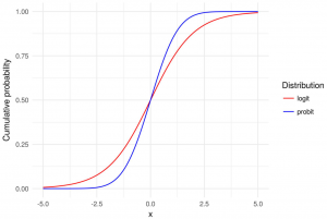 Logit vs Probit